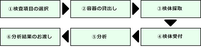 飲料水・環境水検査ご依頼の流れ