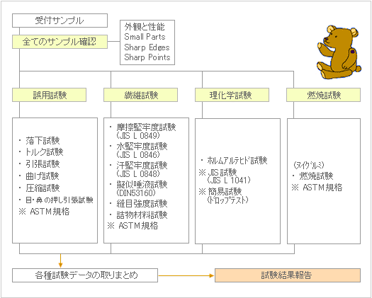 試験例／おもちゃに関する試験