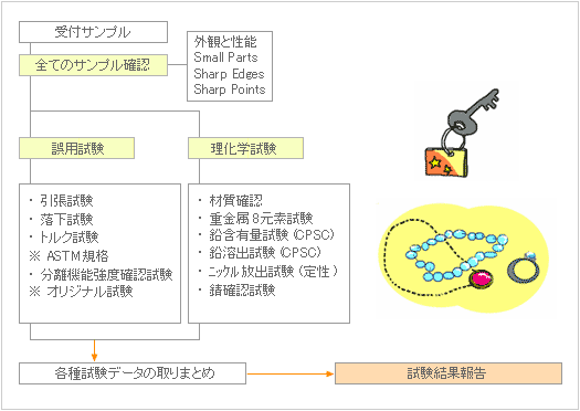 試験例／ストラップ、アクセサリー類