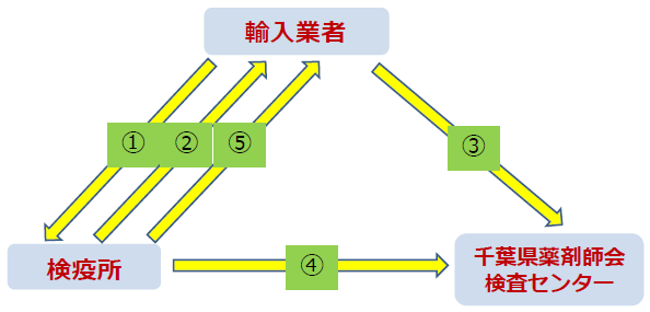 輸入食品検査サービスのご案内